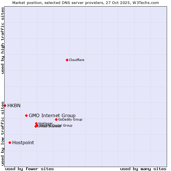 Market position of GMO Internet Group vs. Hostpoint vs. HKBN