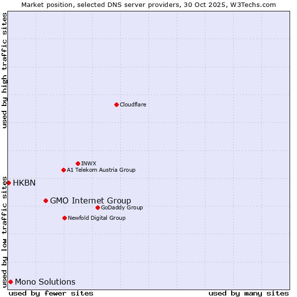 Market position of GMO Internet Group vs. Mono Solutions vs. HKBN