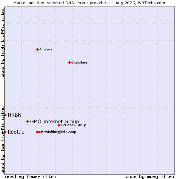 Market position of GMO Internet Group vs. HKBN vs. Root.lu