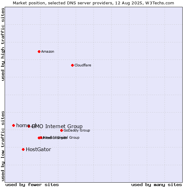 Market position of GMO Internet Group vs. HostGator vs. home.pl