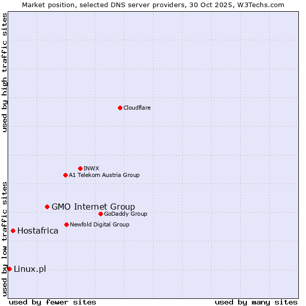 Market position of GMO Internet Group vs. Hostafrica vs. Linux.pl