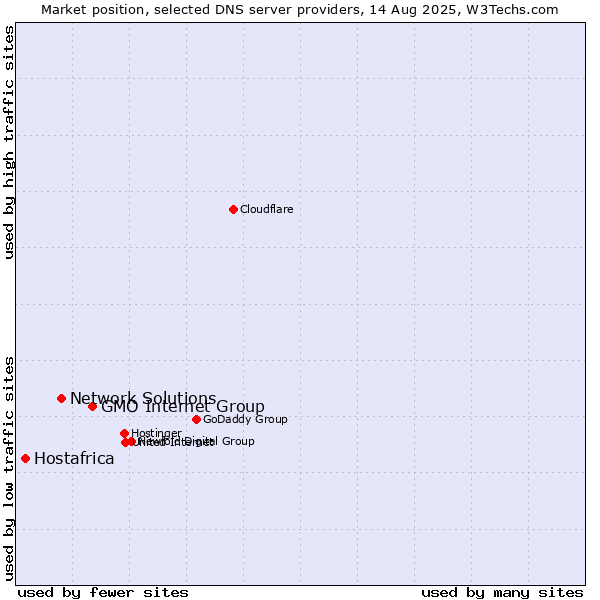Market position of GMO Internet Group vs. Network Solutions vs. Hostafrica