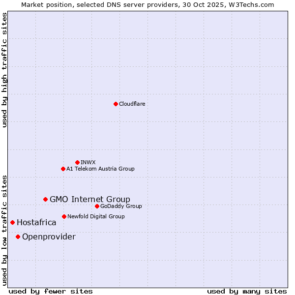 Market position of GMO Internet Group vs. Openprovider vs. Hostafrica