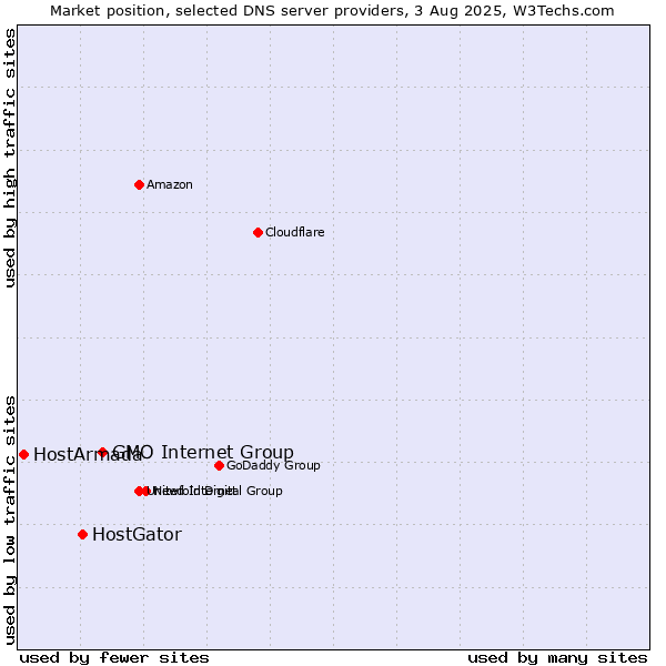 Market position of GMO Internet Group vs. HostGator vs. HostArmada