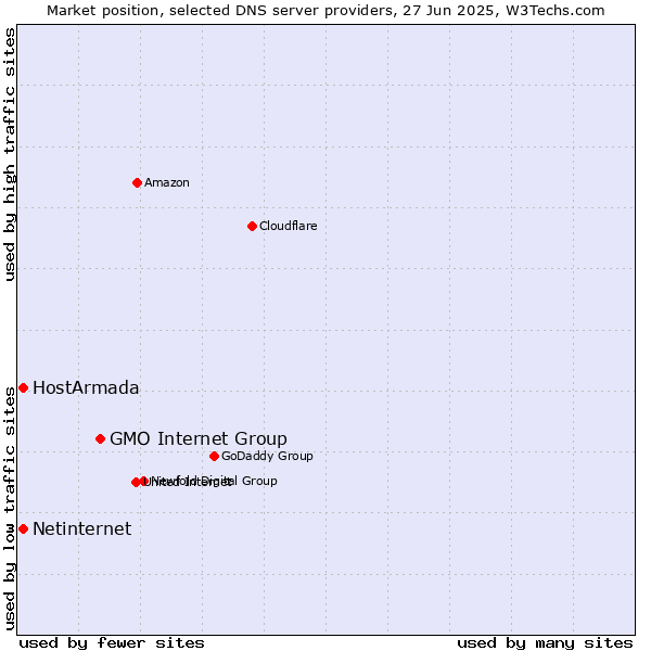 Market position of GMO Internet Group vs. HostArmada vs. Netinternet