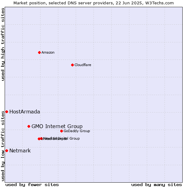 Market position of GMO Internet Group vs. HostArmada vs. Netmark