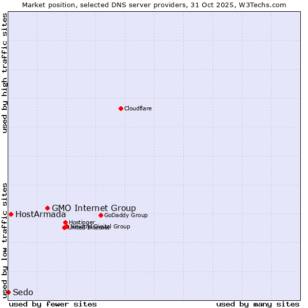 Market position of GMO Internet Group vs. HostArmada vs. Sedo