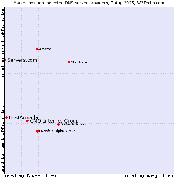 Market position of GMO Internet Group vs. HostArmada vs. Servers.com