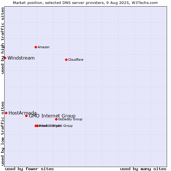Market position of GMO Internet Group vs. HostArmada vs. Windstream