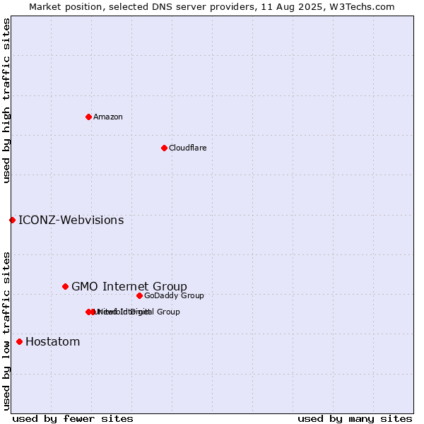 Market position of GMO Internet Group vs. Hostatom vs. ICONZ-Webvisions