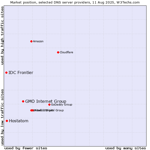 Market position of GMO Internet Group vs. Hostatom vs. IDC Frontier