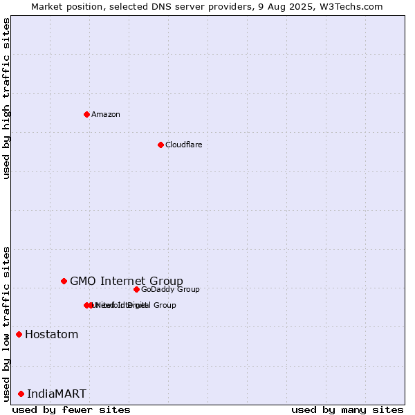 Market position of GMO Internet Group vs. IndiaMART vs. Hostatom