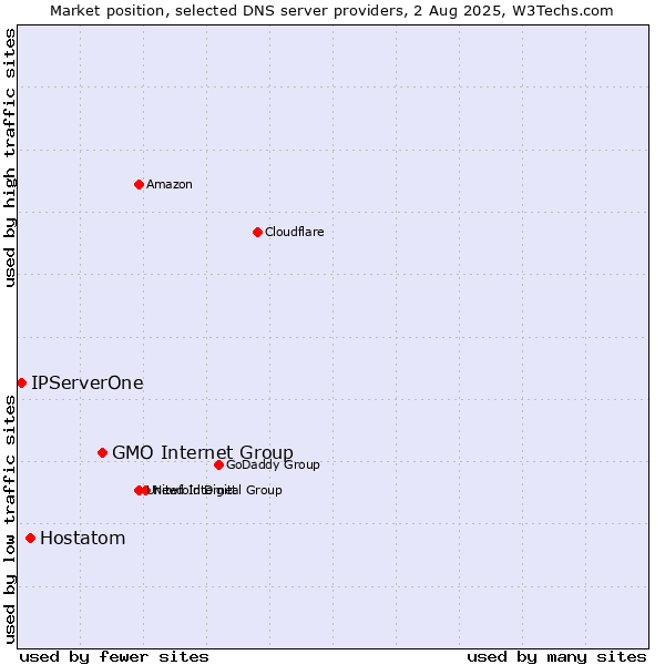 Market position of GMO Internet Group vs. Hostatom vs. IPServerOne
