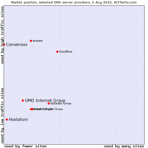 Market position of GMO Internet Group vs. Hostatom vs. Consensus