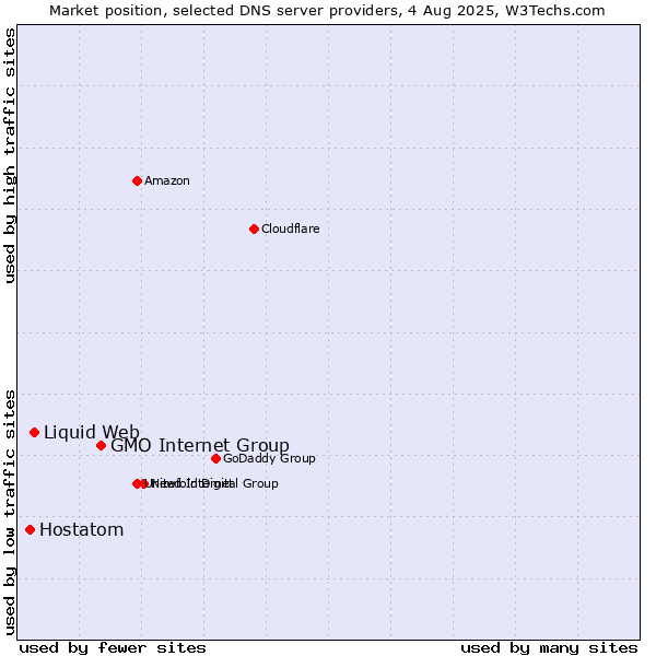 Market position of GMO Internet Group vs. Liquid Web vs. Hostatom