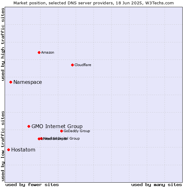 Market position of GMO Internet Group vs. Namespace vs. Hostatom