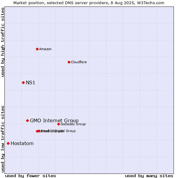 Market position of GMO Internet Group vs. NS1 vs. Hostatom