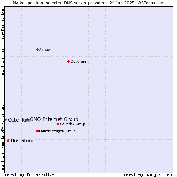 Market position of GMO Internet Group vs. Hostatom vs. Octenium