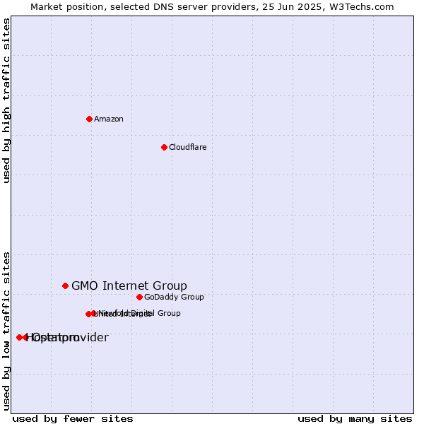 Market position of GMO Internet Group vs. Openprovider vs. Hostatom
