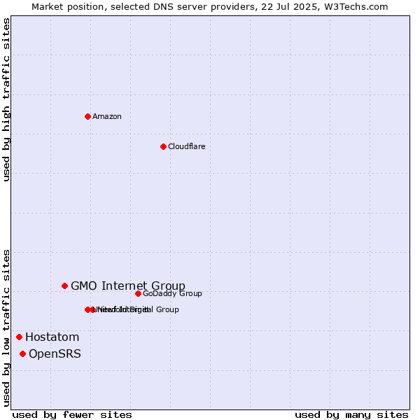 Market position of GMO Internet Group vs. OpenSRS vs. Hostatom