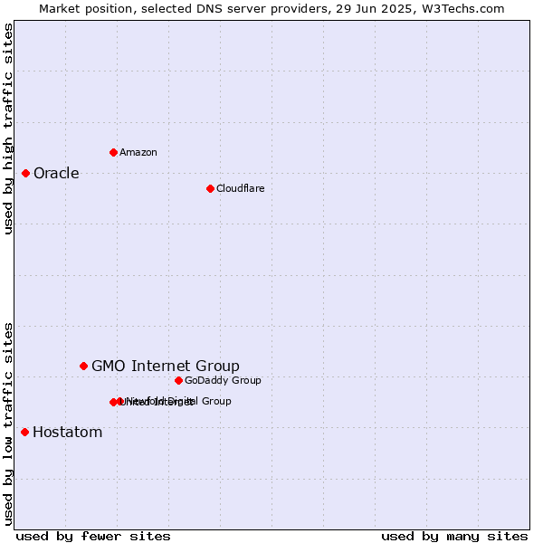 Market position of GMO Internet Group vs. Oracle vs. Hostatom