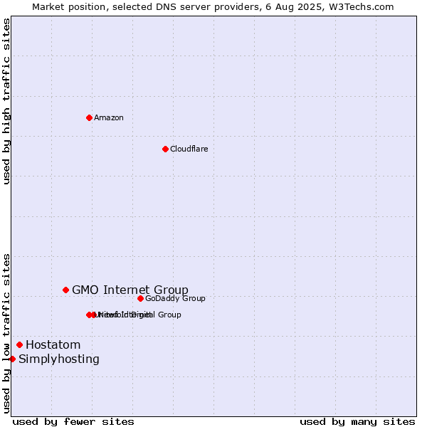 Market position of GMO Internet Group vs. Hostatom vs. Simplyhosting