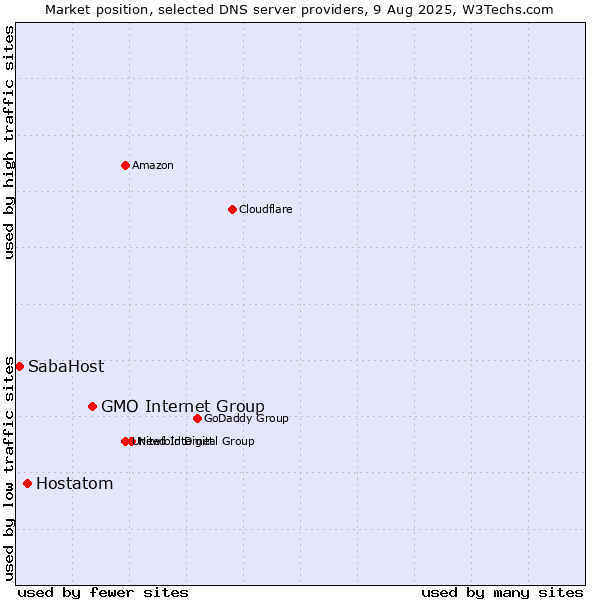 Market position of GMO Internet Group vs. Hostatom vs. SabaHost