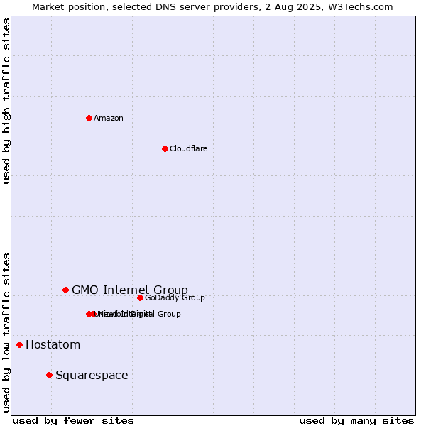 Market position of GMO Internet Group vs. Squarespace vs. Hostatom