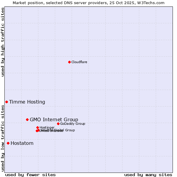 Market position of GMO Internet Group vs. Hostatom vs. Timme Hosting