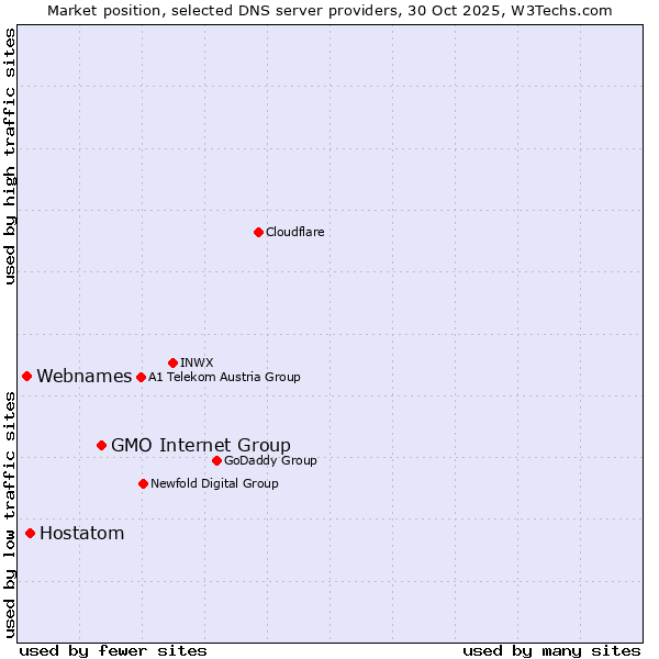 Market position of GMO Internet Group vs. Hostatom vs. Webnames