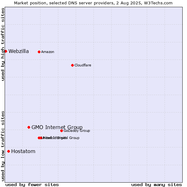 Market position of GMO Internet Group vs. Hostatom vs. Webzilla