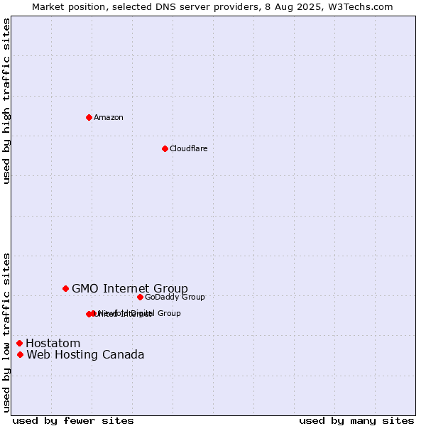 Market position of GMO Internet Group vs. Web Hosting Canada vs. Hostatom