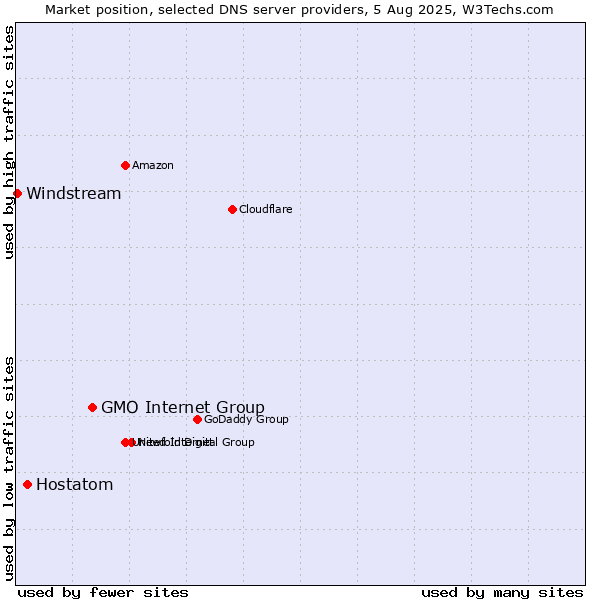 Market position of GMO Internet Group vs. Hostatom vs. Windstream