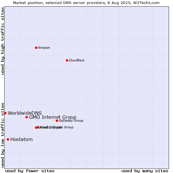 Market position of GMO Internet Group vs. Hostatom vs. WorldwideDNS
