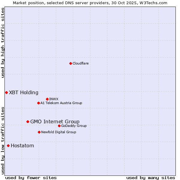 Market position of GMO Internet Group vs. Hostatom vs. XBT Holding
