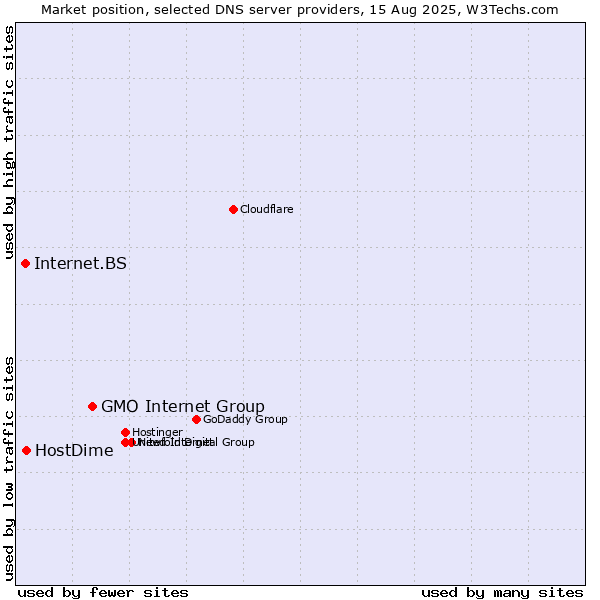 Market position of GMO Internet Group vs. HostDime vs. Internet.BS