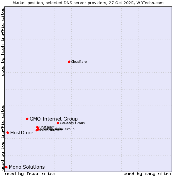 Market position of GMO Internet Group vs. HostDime vs. Mono Solutions