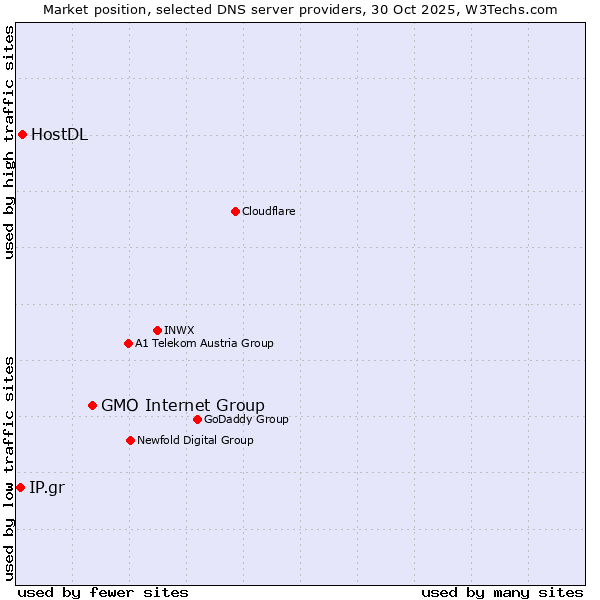 Market position of GMO Internet Group vs. HostDL vs. IP.gr