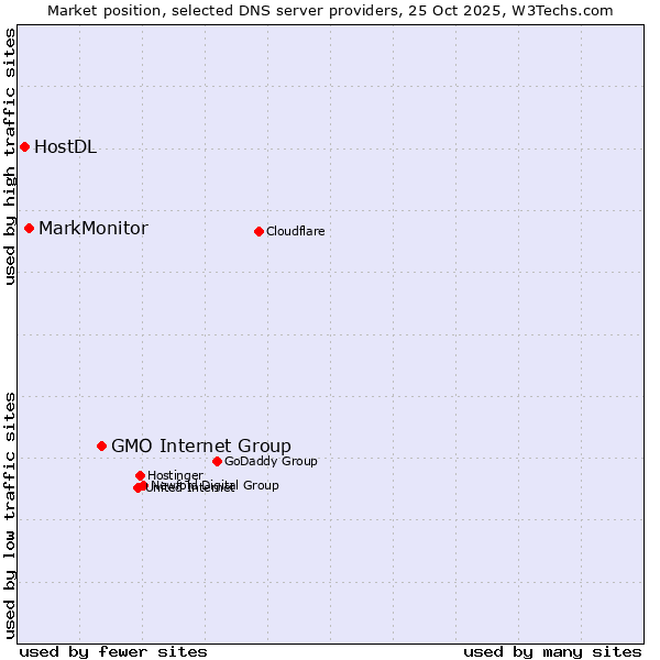 Market position of GMO Internet Group vs. MarkMonitor vs. HostDL
