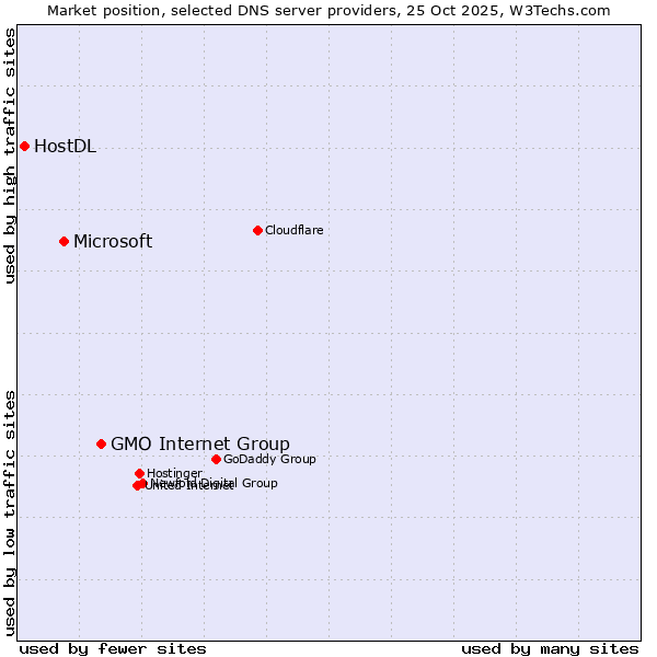 Market position of GMO Internet Group vs. Microsoft vs. HostDL