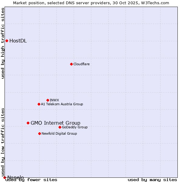 Market position of GMO Internet Group vs. HostDL vs. Nanelo