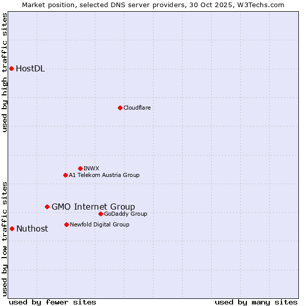 Market position of GMO Internet Group vs. Nuthost vs. HostDL