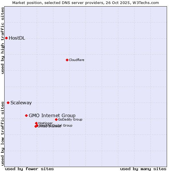 Market position of GMO Internet Group vs. Scaleway vs. HostDL
