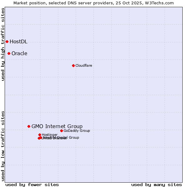 Market position of GMO Internet Group vs. Oracle vs. HostDL