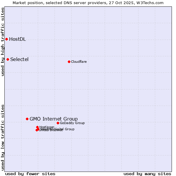 Market position of GMO Internet Group vs. Selectel vs. HostDL