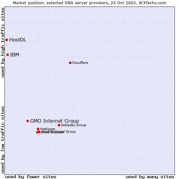 Market position of GMO Internet Group vs. IBM vs. HostDL