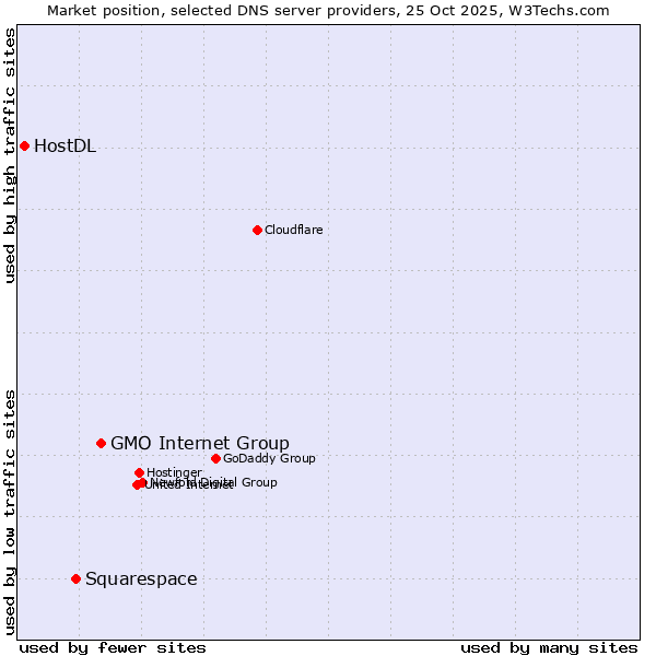 Market position of GMO Internet Group vs. Squarespace vs. HostDL