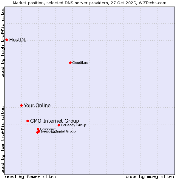 Market position of GMO Internet Group vs. Your.Online vs. HostDL