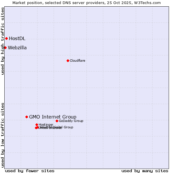 Market position of GMO Internet Group vs. HostDL vs. Webzilla
