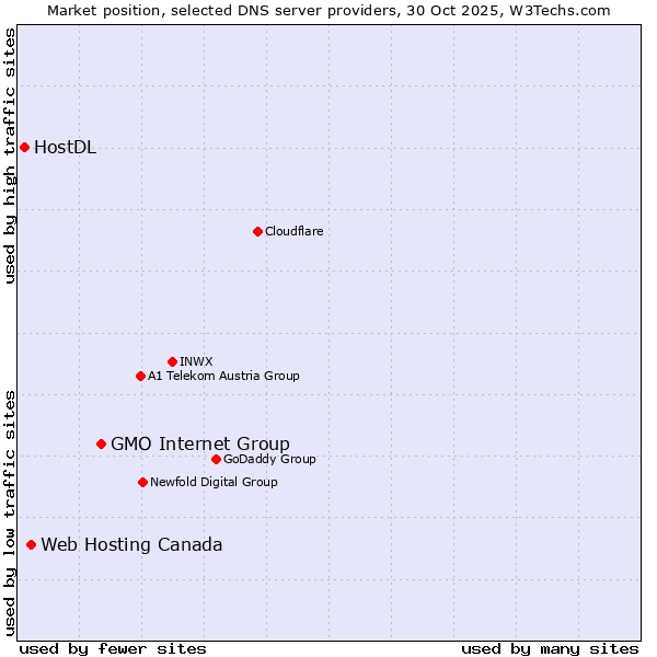Market position of GMO Internet Group vs. Web Hosting Canada vs. HostDL